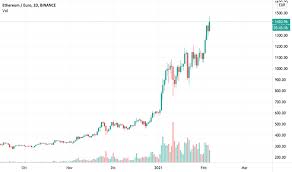 Grafico Ethereum Euro Quotazione Eth Eur Tradingview