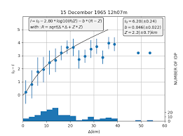 50°28′52″n 4°06′56″e﻿ / ﻿50.481111°n 4.115591°e﻿ / 50.481111; Intensity Attenuation Of The 15 December 1965 Strepy Bracquegnies Download Scientific Diagram