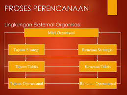 Perencanaan strategis sebagai proses dalam menentukan tujuan dan program perusahaan tindakan yang menyeluruh untuk mencapai tujuan tersebut. Bab 6 Perencanaan 1 Perencanaan 2 Proses Perencanaan 3 Perencanaan Situasional 4 Perencanaan Dan Tingkatan Manajemen 5 Hambatan Dan Pemecahan Masalah Ppt Download