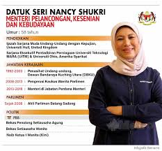Menteri di jabatan perdana menteri (hal ehwal sabah dan sarawak), jabatan perdana menteri, aras 3, blok timur, bangunan perdana putra, pusat pentadbiran kerajaan persekutuan putrajaya. Saya Masih Nancy Yang Sama