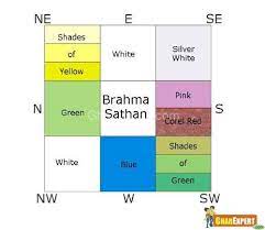 Vastu And Colors Vastu Colors Colors Vastu Vastu Colours Vastu Vastu Shas Bedroom Paint Colors Benjamin Moore Bedroom Paint Colors Living Room Colors