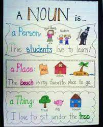 The simplest definition of a noun is a thing and nouns are the basic building blocks of sentences. Noun Picture Chart Health