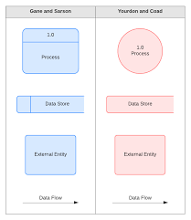 Context and level 1 data flow diagram examples with explanation and tutorial. Data Flow Diagram Symbols Types And Tips Lucidchart