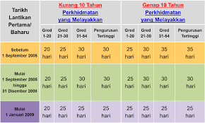 Kelayakan cuti rehat sebenar mengikut kategori (hari) kelayakan cuti rehat selepas ditolak 40 hari cuti rehat yang ditolak (hari). Cuti Rehat
