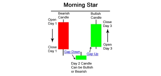 Technical Classroom How To Read Morning Star And Evening