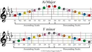 Easy Violin And Fiddle Sheet Music Scales