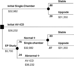 Of the dual chamber pacemaker, the services are denied. Cost Advantage Of Dual Chamber Versus Single Chamber Cardioverter Defibrillator Implantation Sciencedirect