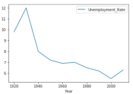 How To Plot A Dataframe Using Pandas Data To Fish