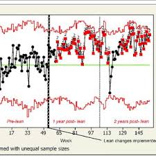 p control chart for percentage of patients leaving the a e