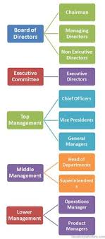 Business Organization Hierarchy Business Organization Hierarchy Org Chart