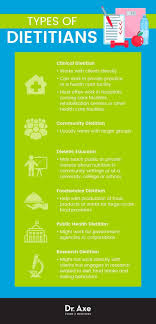 Dietitian Types Holistic Health Dietitian Office Dietitian