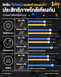 May 20, 2021 · ets เปิดตัวแบบทดสอบชุดใหม่ในตระกูล toefl(r)family of assessments พร้อมเปิดให้สอบสิงหาคม 2564ets ประกาศเปิดตัวแบบทดสอบความสามารถทางภาษาอังกฤษชุดใหม่อย่างtoefl(r)essentials(tm. à¸§ à¸„à¸‹ à¸™ à¹„à¸Ÿà¹€à¸‹à¸­à¸£ à¹à¸­à¸ªà¸•à¸£ à¸²à¹€à¸‹à¸™à¹€à¸™à¸ à¸² à¸›à¸£à¸°à¸ª à¸—à¸˜ à¸ à¸²à¸žà¹ƒà¸à¸¥ à¹€à¸„ à¸¢à¸‡à¸ à¸™ à¸ˆà¸²à¸à¸œà¸¥à¸à¸²à¸£à¹ƒà¸Š à¸ˆà¸£ à¸‡à¹ƒà¸™ à¸­ à¸‡à¸à¸¤à¸© Workpointtoday