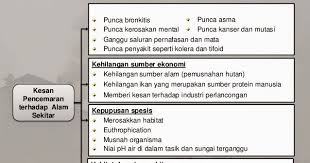 Pencemaran alam sekitar telah memberi kesan yang buruk terhadap hidupan di dunia pada masa kini. Kesan Kesan Pencemaran Alam Sekitar Sakk Kal