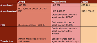 Bitcoin Vs Wu How Low Fees Are Disrupting Remittance