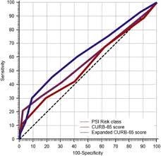 Maybe you would like to learn more about one of these? Prognostic Values Of Pneumonia Severity Index Curb 65 And Expanded Curb 65 Scores In Community Acquired Pneumonia In Zagazig University Hospitals Sciencedirect