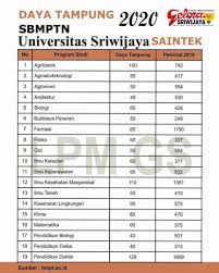 We did not find results for: Daya Tampung Sbmptn Unsri 2020 Gelora Sriwijaya