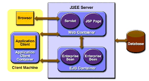 J2ee stands for java 2, enterprise edition. J2ee Containers