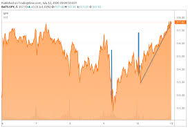 Jun 15, 2021 · s&p 500 q1 2021 dividends increased 1.9% to $123.9 billion from q4 2020's $121.6 billion and were 2.4% less than the record $127.0. 3 Catalysts To Take S P 500 Lower Biden Veep Tesla Next Stimulus Bill Seeking Alpha