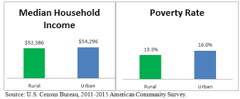 A Comparison Of Rural And Urban America Household Income