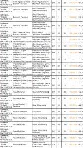 Hangi bölüm kaç puanla kapattı. Istanbul Teknik Universitesi Taban Puanlari 2019 Itu Siralama 2019