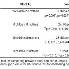 Pdf Diagnosis Of Helicobacter Pylori Infection In Children And Their Mothers Using Some Non Invasive Techniques