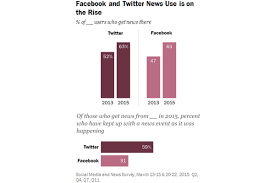 Regardless of facebook's decision wednesday a twitter spokesperson told fox news that trump is permanently suspended from tweeting. Facebook And Twitter Are Growing As News Sources Says Pew The Verge
