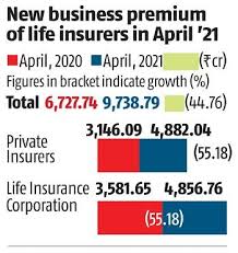 It only makes sense, then, that we want to provide the. Life Insurance Companies New Premium Business Up 45 At Rs 9 739 Crore Business Standard News