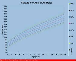 Average Height Of 3 Year Old Boy Chart Best Picture Of
