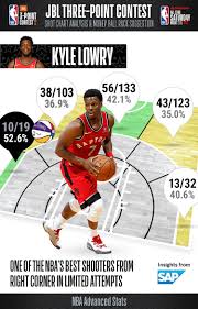 Kyle lowry player stats 2021. Nba Com Stats On Twitter Going Into Tonight S Jbl3pt Contest Take A Look At Kyle Lowry S Percentages From Range