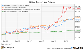 Why Albemarle Is The Best Stock In The Lithium Sector The