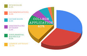 09 19 Pie Chart College Application Curvebreakers Test