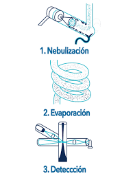 Examinar la forma en que el material dispersa la luz proporciona un amplio conocimiento con respecto a su comportamiento. Pf Ielsd Cromlab Instruments Es
