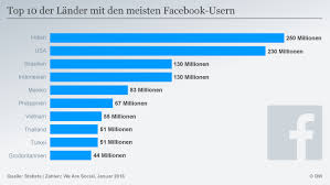 Doch eigentlich wissen sie garnicht so wirklich warum die eu gegründet wurde und wozu sie dient? Vor Funf Jahren Facebook Kauft Whatsapp Wirtschaft Dw 19 02 2019