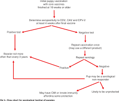 Figure 1 From Guidelines For The Vaccination Of Dogs And