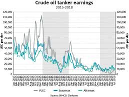A Historically Bad Crude Oil Tanker Market Struggles To Find