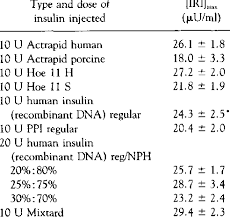 Kinetics Of Various Human And Porcine Insulin Preparations