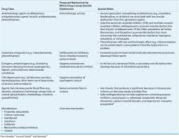 Erectile Dysfunction Basicmedical Key