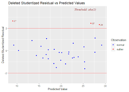 Median dari setengah data ke atas adalah kuartil atas atau ketiga. Https Cran R Project Org Web Packages Olsrr Vignettes Influence Measures Html