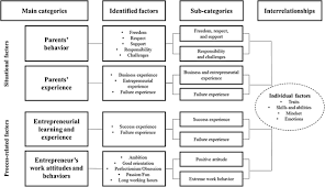 I once saw a speech from admiral william mcraven , who spoke about how making your bed is the most important task of your day. Entrepreneurial Resilience A Biographical Analysis Of Successful Entrepreneurs Springerlink