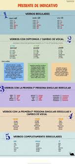 Presente Indicativo Learnspanish Aprender Espanhol Presente Do Indicativo Gramatica Espanhola