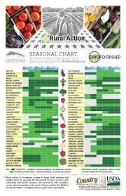 this chart shows seasonal availability of fruits and