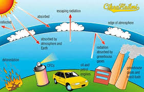 Start studying kesan rumah hijau. Kesan Rumah Hijau Greenhouse Effect