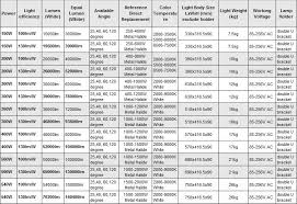 Led Lighting Led Lighting Lumens Chart