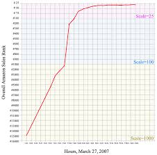 Navigating The Amazon Sales Ranking President Of Outskirts
