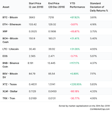 Crypto coins by market capitalization (2584 coins) portfolio favorites coin list show filters market cap: According To Coinmarketcap 2019 Coinmarketcap Blog