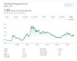 Maybe you would like to learn more about one of these? Is Genting Singapore Ltd G13 Si Worth A Buy At This Point A Path To Forever Financial Freedom I3investor