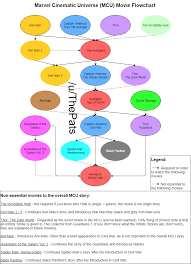 I Made A Mcu Movie Flowchart For My Parents So They Know Which Movies Are Essential To Watch And The Viewing Order Thoug Marvel Movies In Order Mcu Flow Chart