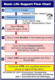 Check spelling or type a new query. Other One Of The Procedures Used To Help A Person Who Has Had A Heart Attack In Order To Pe Basic Life Support How To Perform Cpr Basic Life Support Training