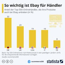 It's the perfect ebay auction software! Ebay Ist Ein Wichtiger Marktplatz Fur Deutsche Online Handler Br Br Br Br Br Sazbike De