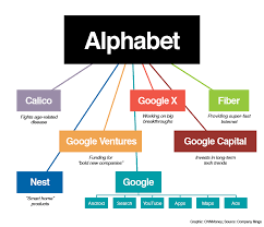 Alphabet c (ex google) aktie und aktueller aktienkurs. Das Google Welches Wir Kennen Ist Jetzt Alphabet Zwentner Com